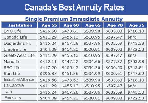 Annuity Rates