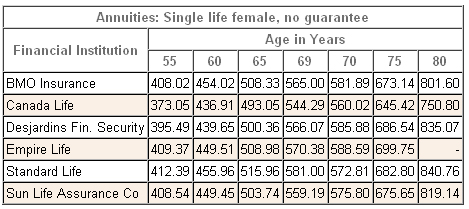 2012 female annuity comparison table