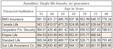 2013 Female Annuity Comparison 2013 Female Annuity Comparison