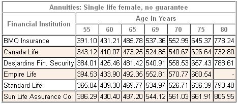 annuity rates canada female single nonregistered 2013