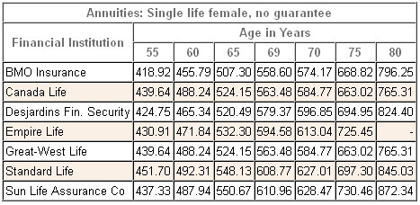 annuity rates canada female single nonregistered 2014 annuity rates canada female single nonregistered 2014