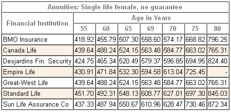 annuity rates canada female single nonregistered 2014