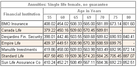2012 female annuity comparison table