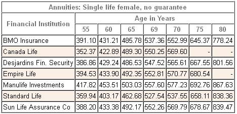 2013 Female Annuity Comparison 