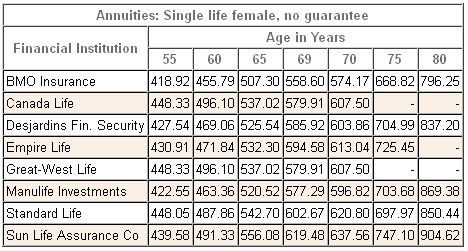 annuity rates canada female single registered 2014 annuity rates canada female single registered 2014