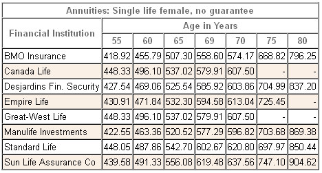 annuity rates canada female single registered 2014