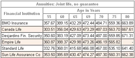 annuity rates canada joint nonregistered 2013