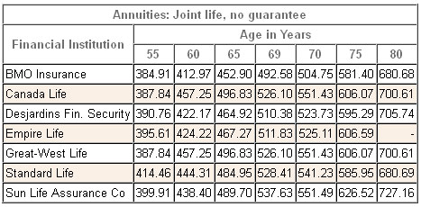 annuity rates canada joint nonregistered 2014