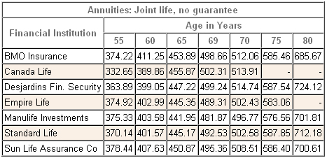 annuity rates canada joint registered 2012