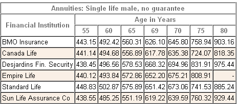 2012 male annuity comparison table