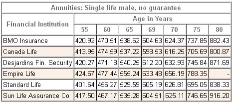 annuity rates canada male single nonregistered 2013 annuity rates canada male single nonregistered 2013