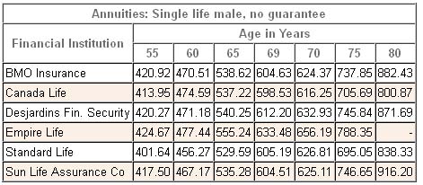 annuity comparison table male 2013