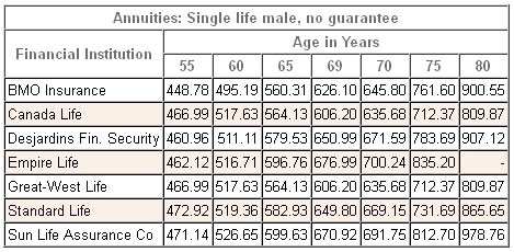 annuity rates canada male single nonregistered 2014 annuity rates canada male single nonregistered 2014