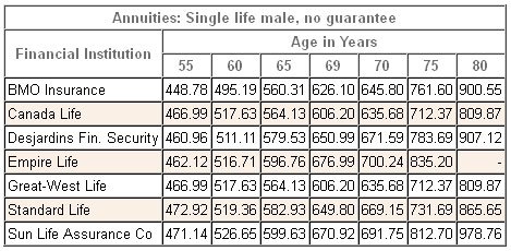 annuity rates canada male single nonregistered 2014