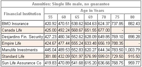 annuity rates canada male single registered 2013