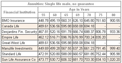 annuity rates canada male single registered 2014 annuity rates canada male single registered 2014