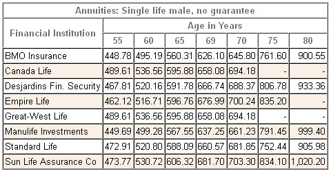 annuity rates canada male single registered 2014