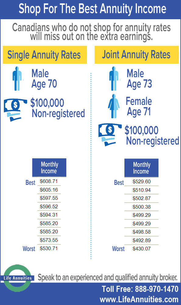 shop for the best annuity income