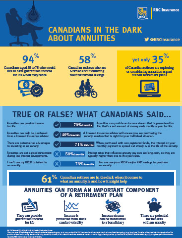 Infographic: Canadians In The Dark About Annuities